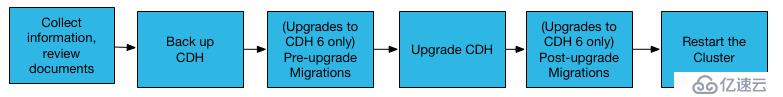 Cloudera Manager和CDH升级流程