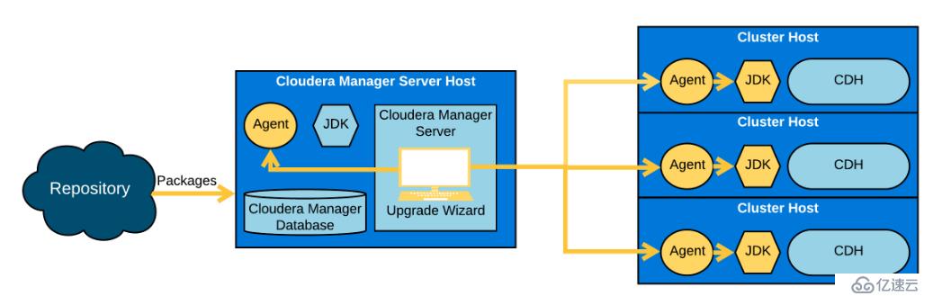 Cloudera Manager和CDH升级流程