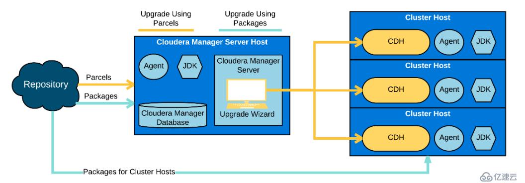 Cloudera Manager和CDH升级流程