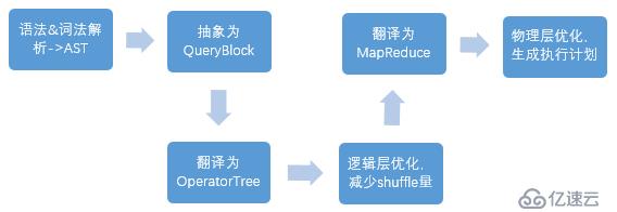 hive sql的执行及编译过程