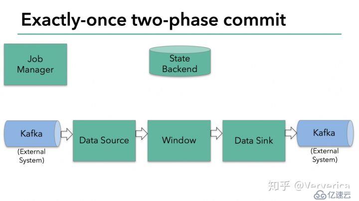 Apache Flink結(jié)合Kafka構(gòu)建端到端的Exactly-Once處理