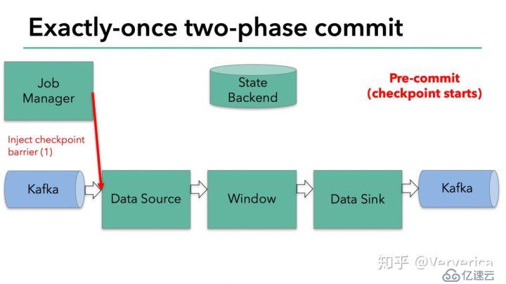 Apache Flink结合Kafka构建端到端的Exactly-Once处理