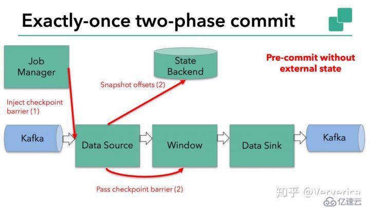 Apache Flink结合Kafka构建端到端的Exactly-Once处理