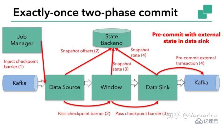 Apache Flink结合Kafka构建端到端的Exactly-Once处理