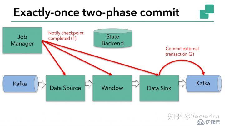 Apache Flink结合Kafka构建端到端的Exactly-Once处理