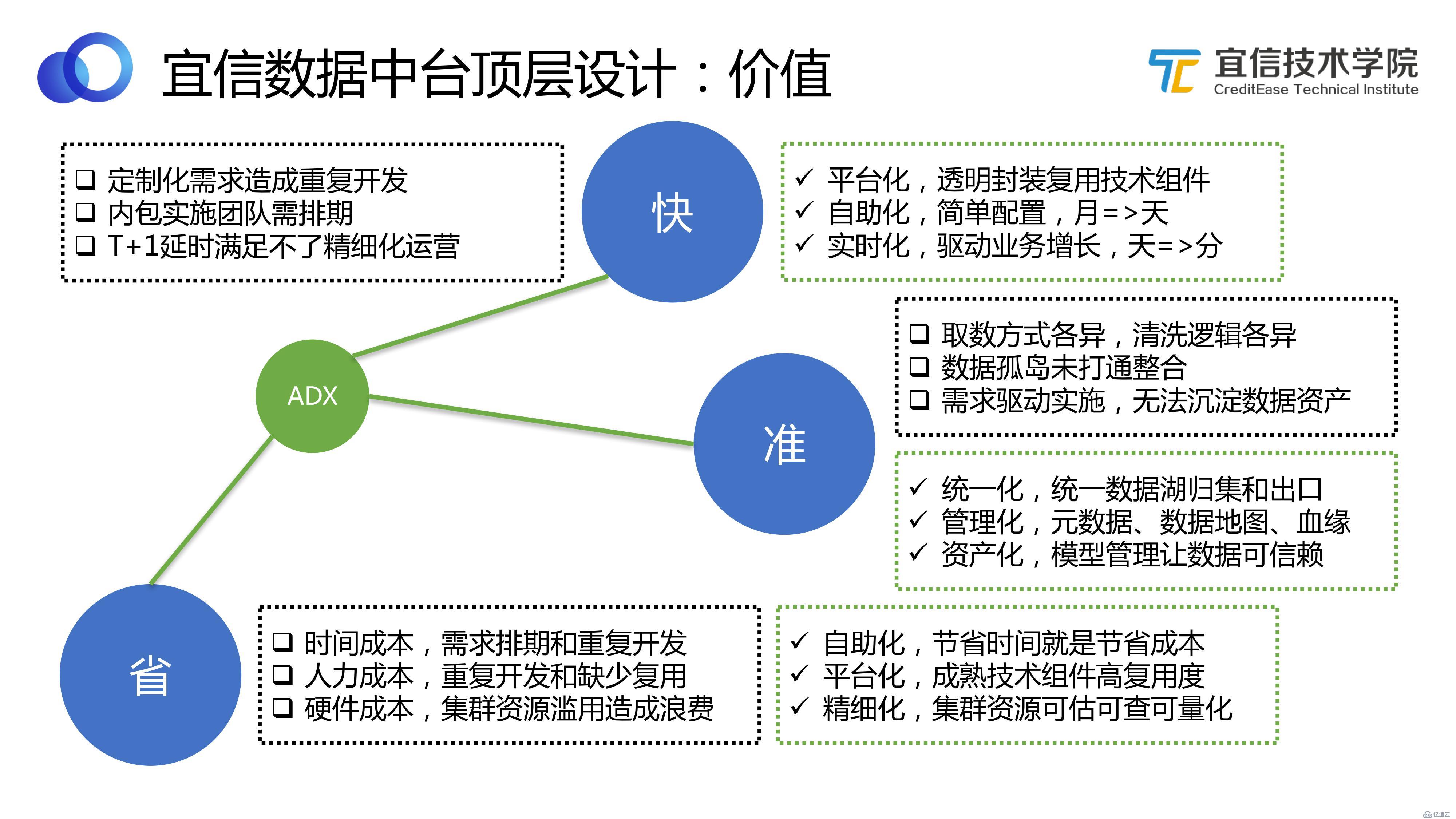 數(shù)據(jù)中臺(tái)：宜信敏捷數(shù)據(jù)中臺(tái)建設(shè)實(shí)踐|分享實(shí)錄