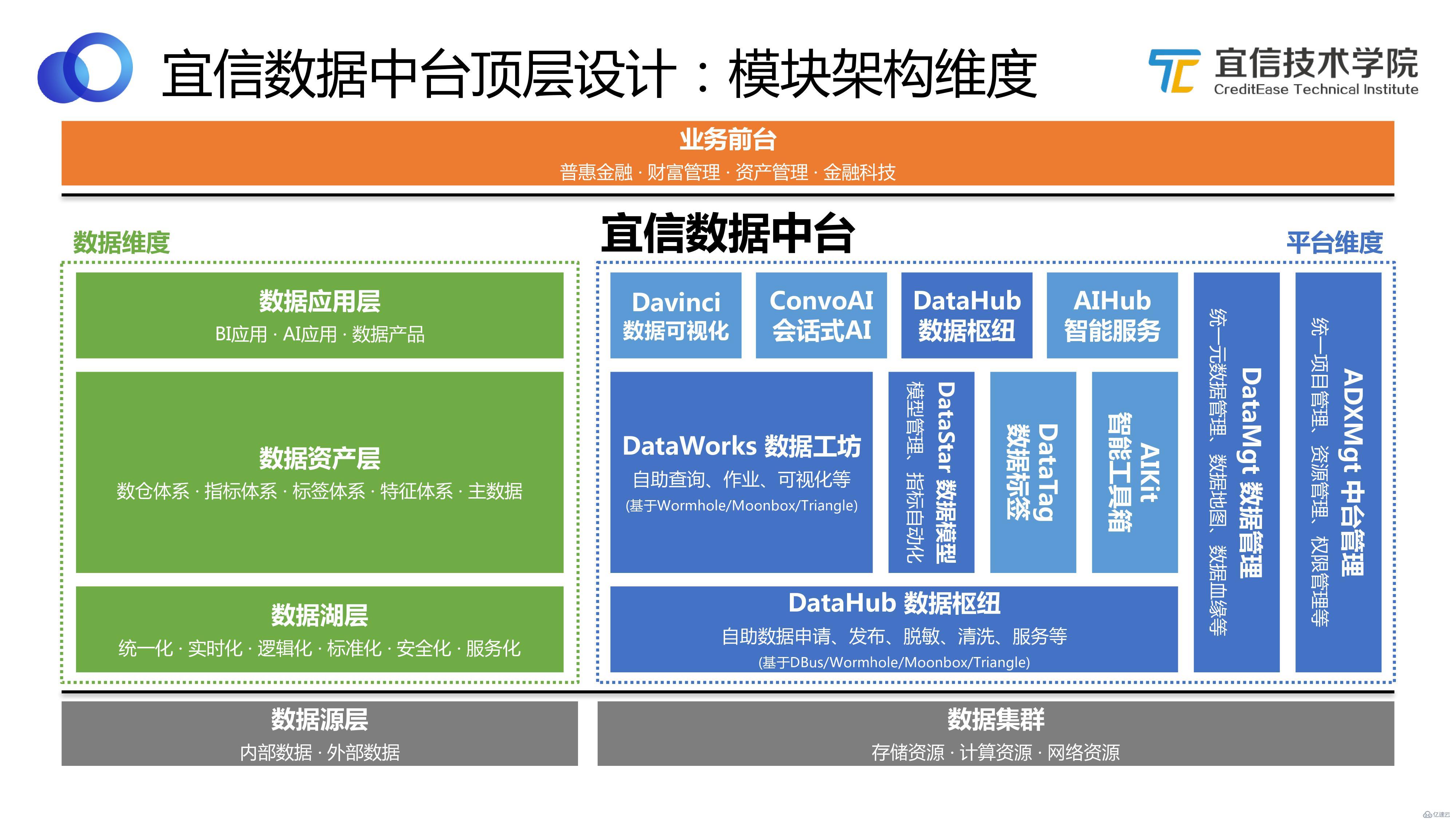 数据中台：宜信敏捷数据中台建设实践|分享实录