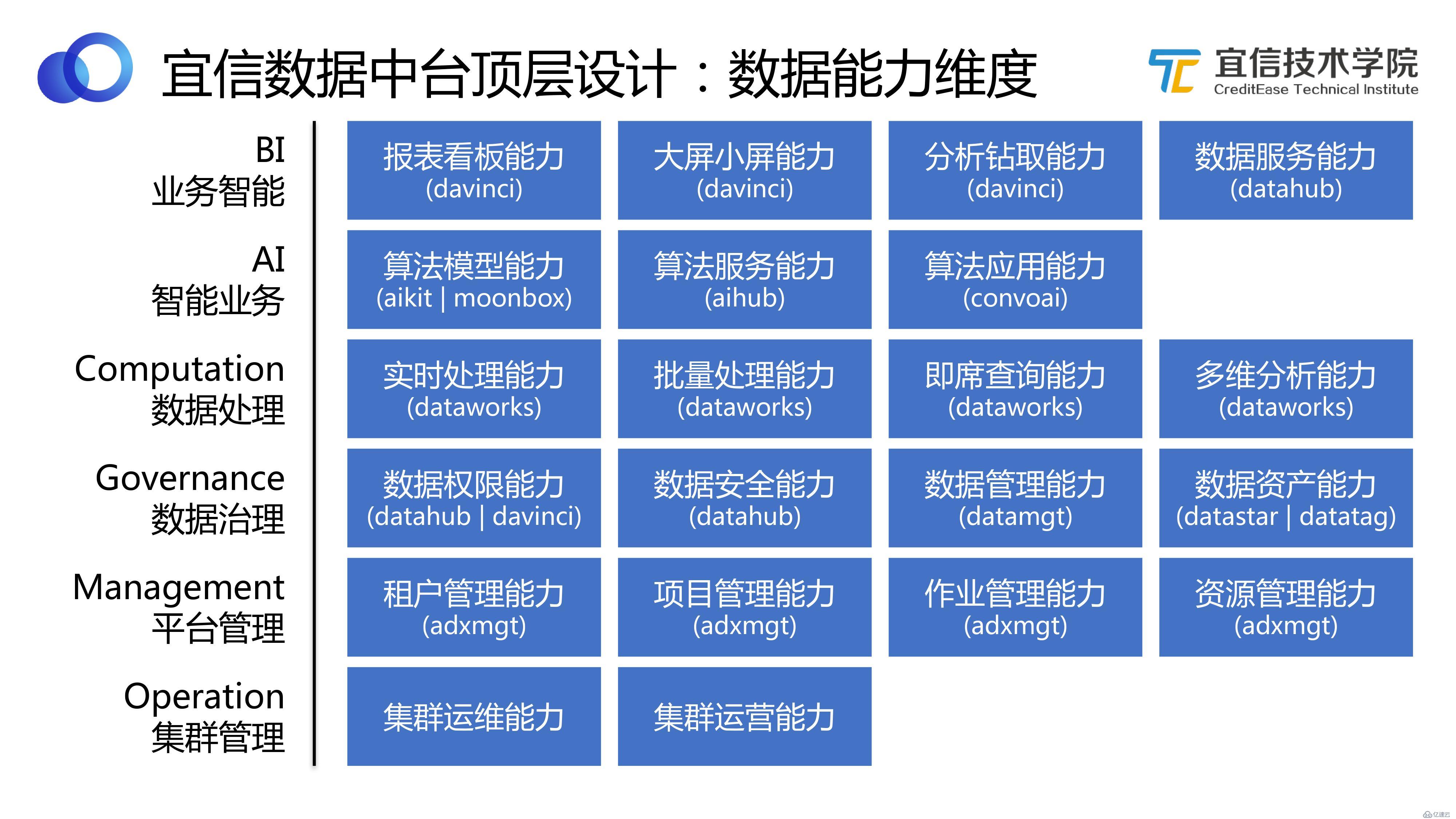 数据中台：宜信敏捷数据中台建设实践|分享实录