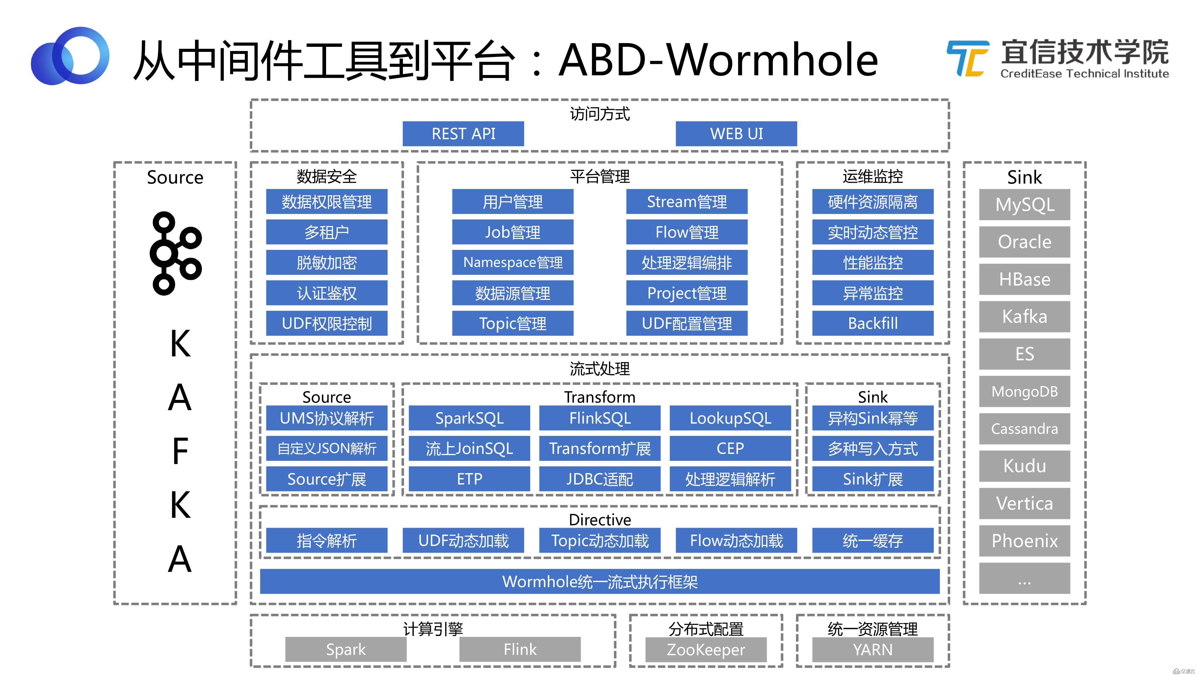 数据中台：宜信敏捷数据中台建设实践|分享实录