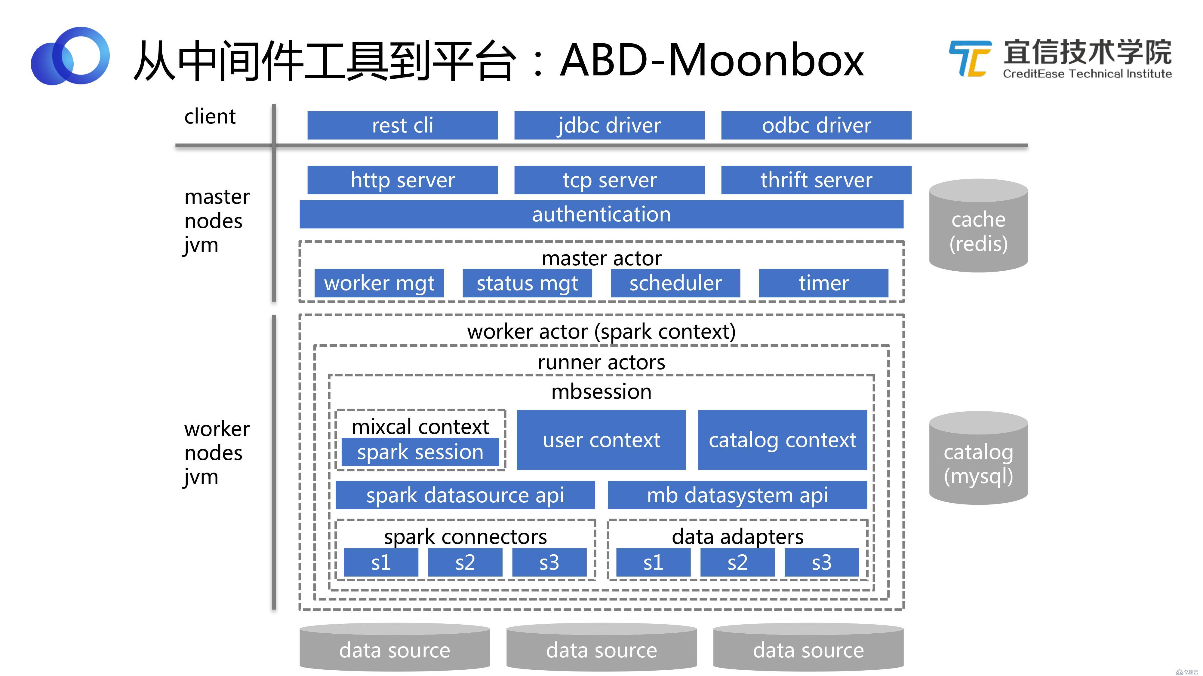 数据中台：宜信敏捷数据中台建设实践|分享实录