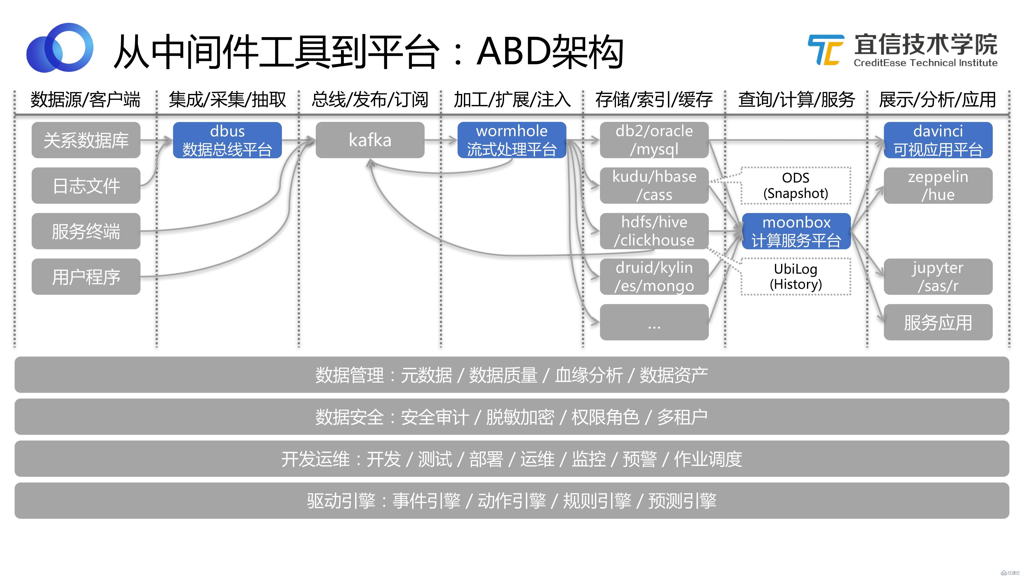 数据中台：宜信敏捷数据中台建设实践|分享实录