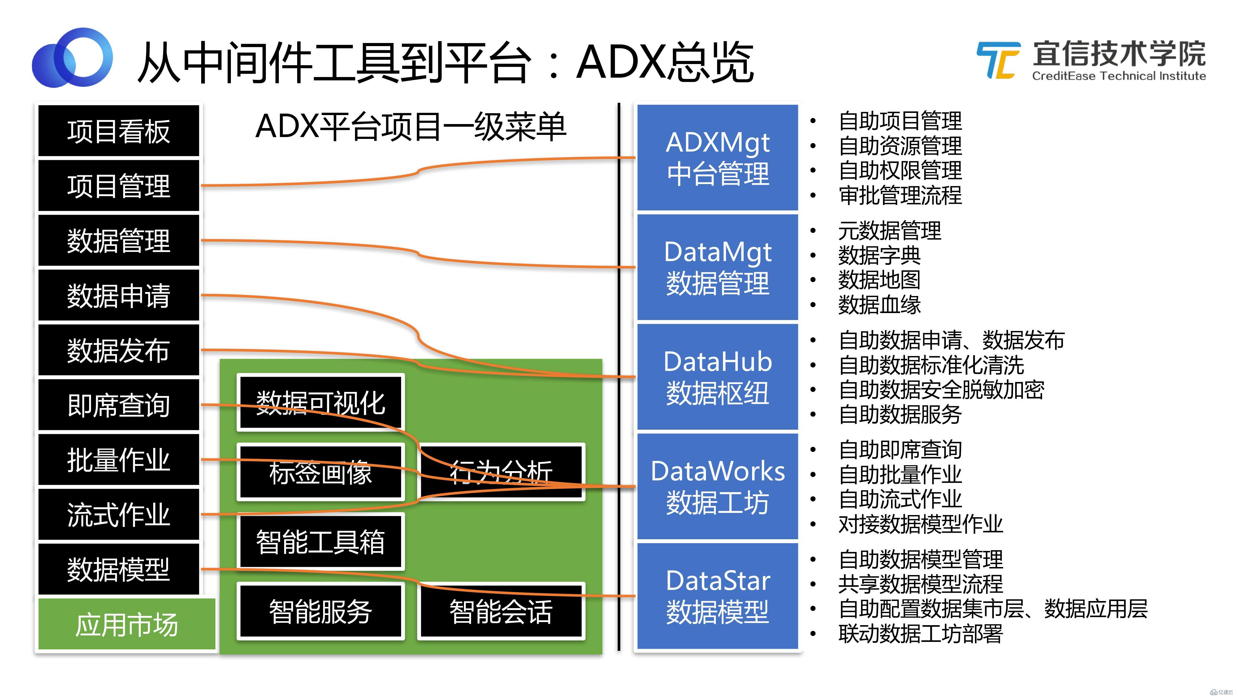 数据中台：宜信敏捷数据中台建设实践|分享实录