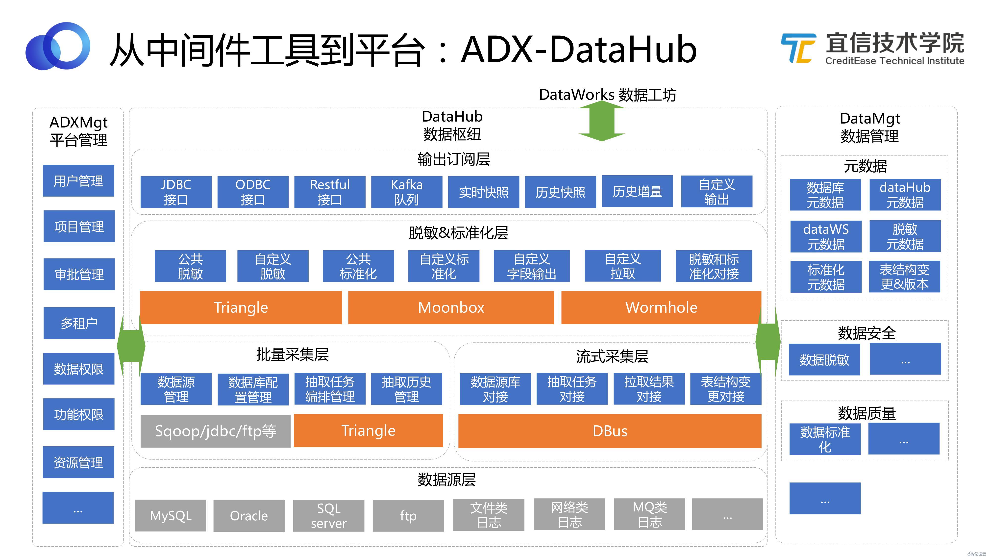 数据中台：宜信敏捷数据中台建设实践|分享实录