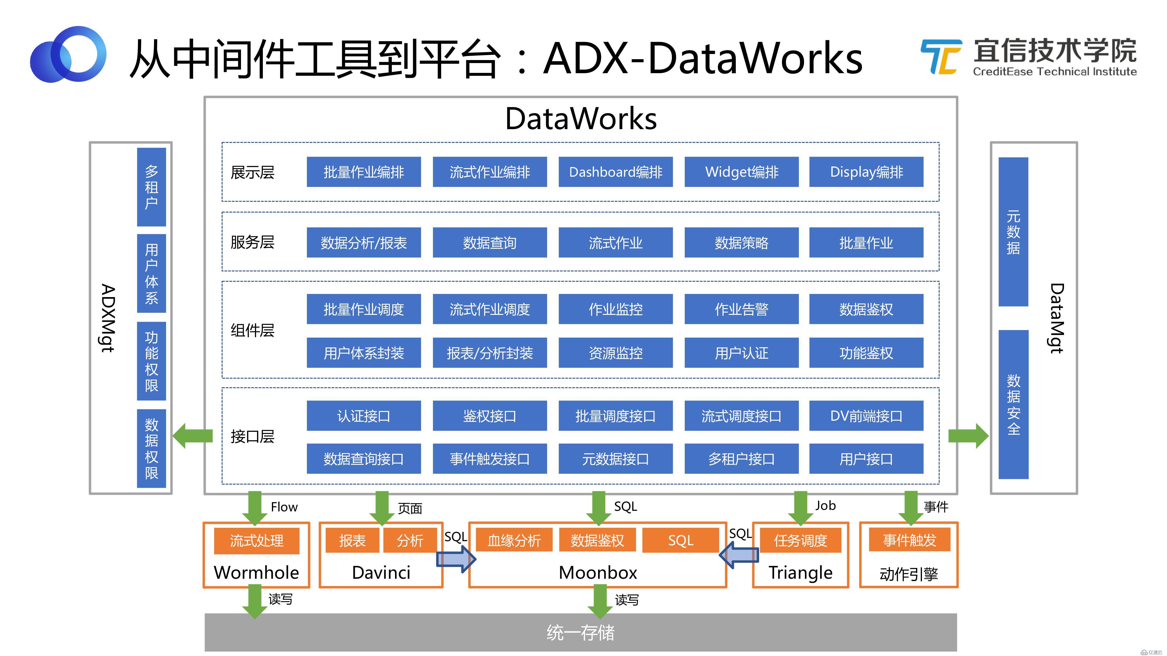 数据中台：宜信敏捷数据中台建设实践|分享实录