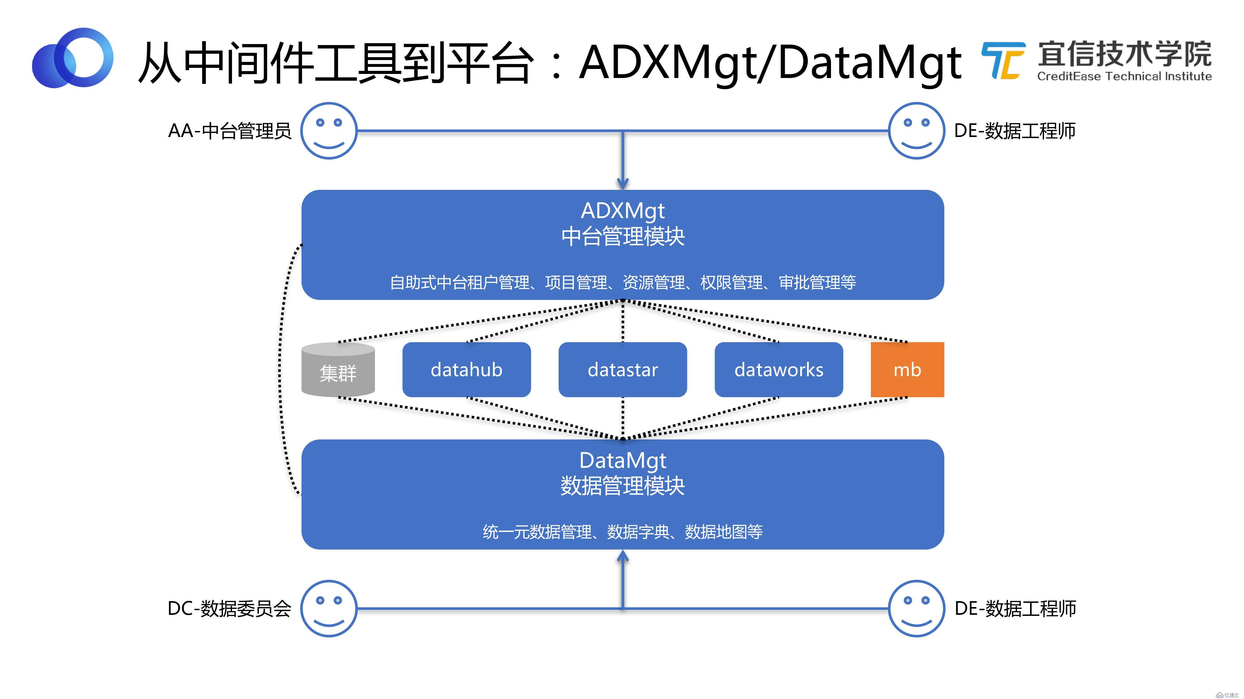 数据中台：宜信敏捷数据中台建设实践|分享实录