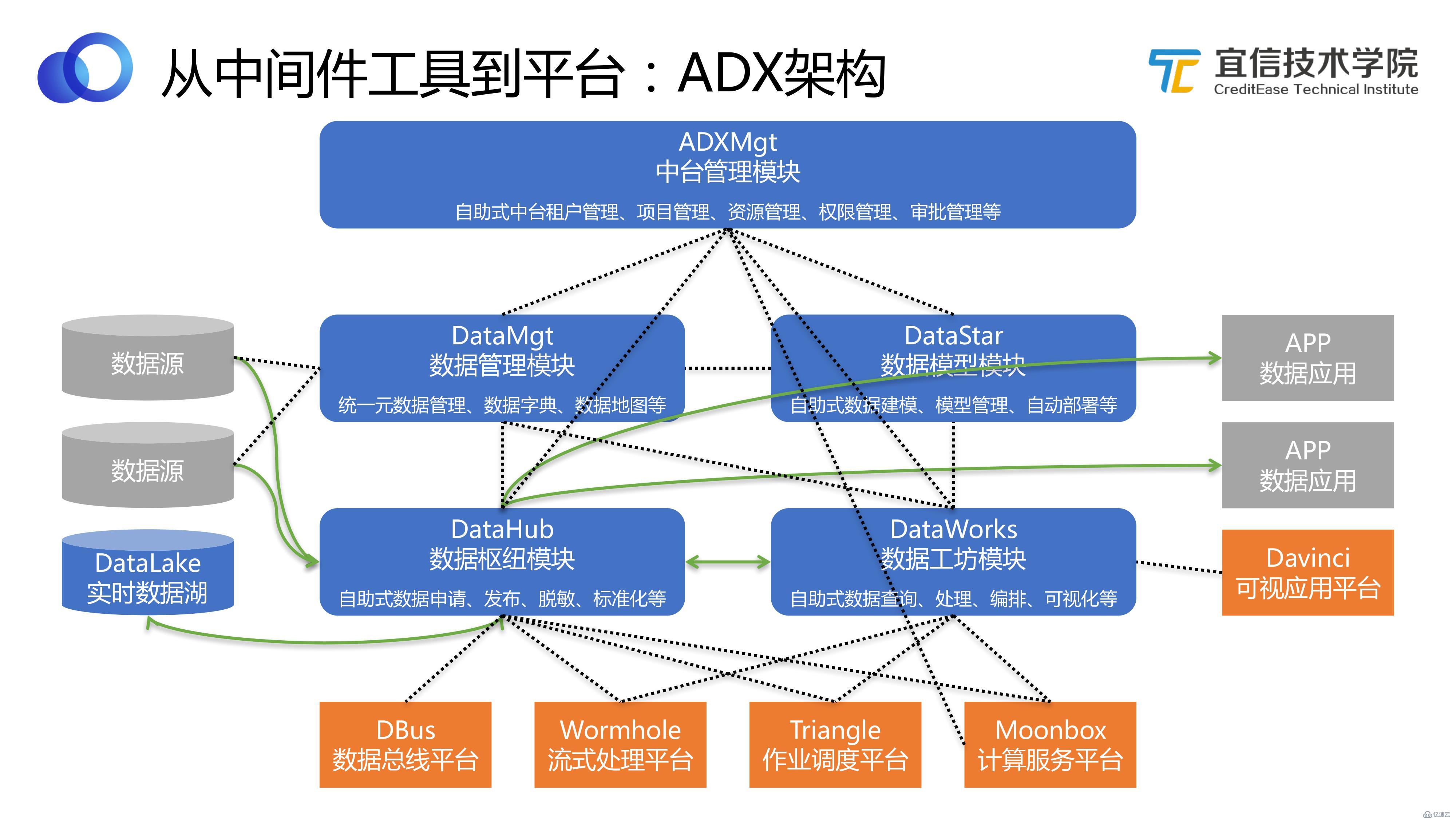 数据中台：宜信敏捷数据中台建设实践|分享实录