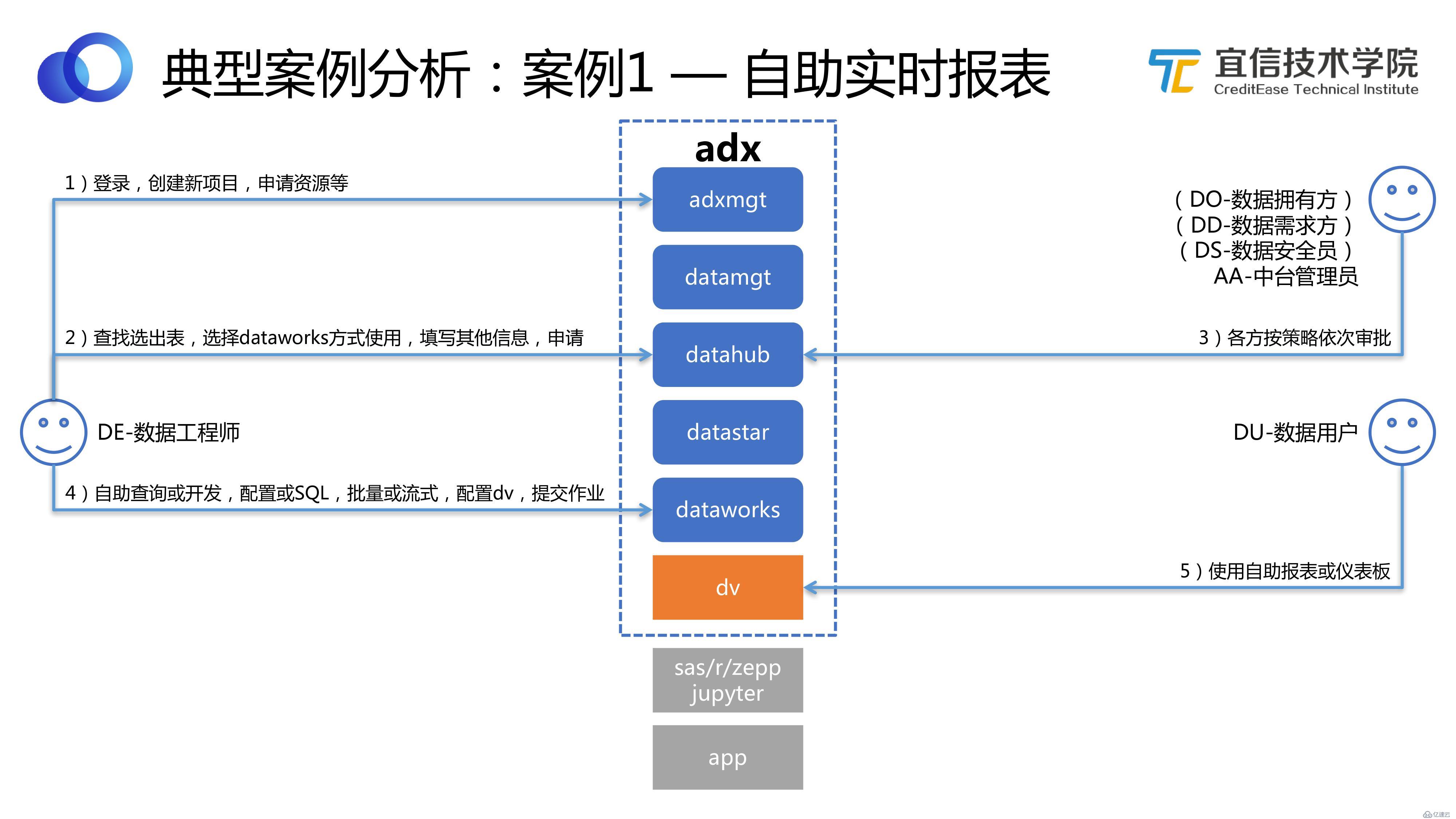 数据中台：宜信敏捷数据中台建设实践|分享实录