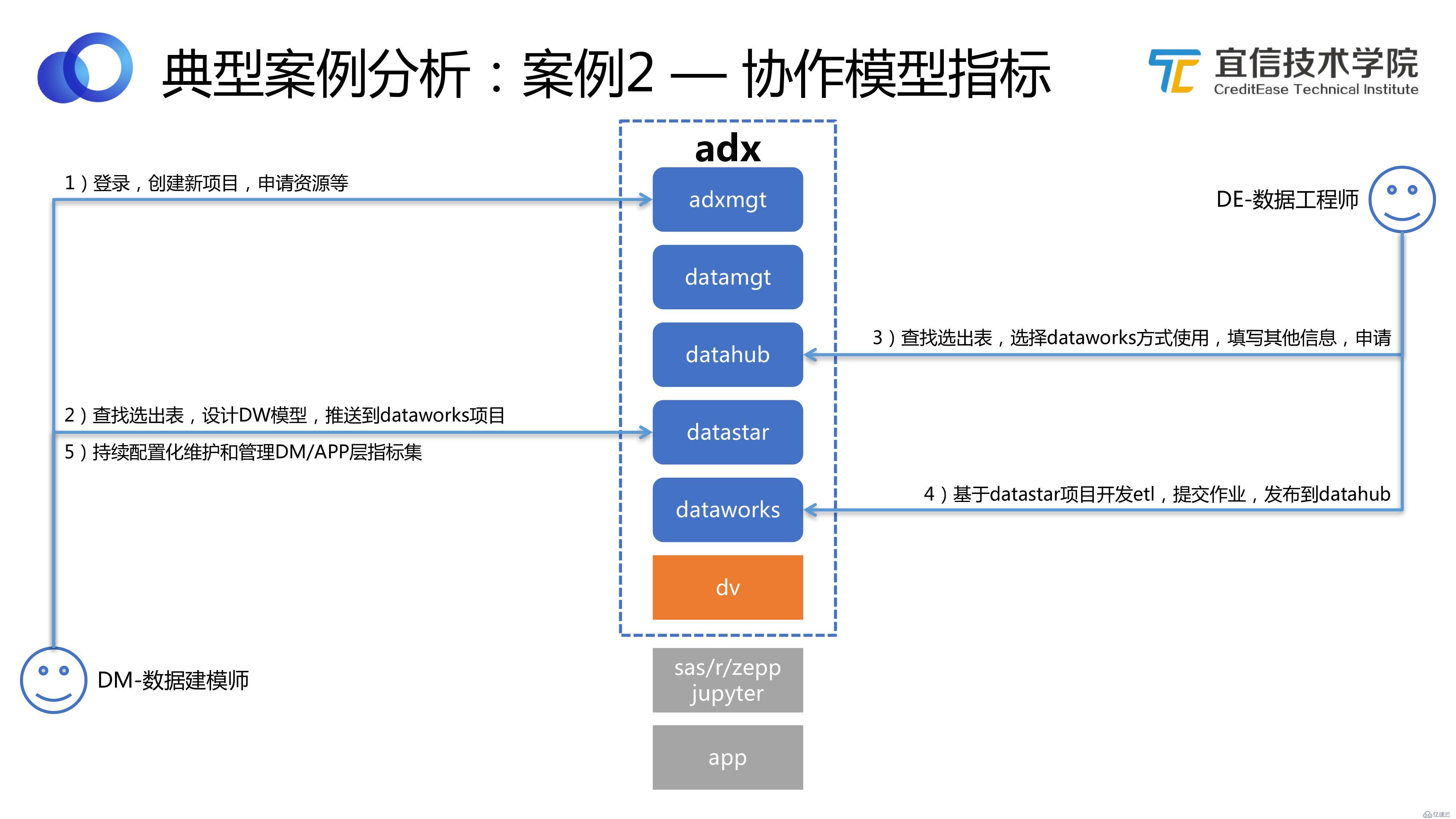 数据中台：宜信敏捷数据中台建设实践|分享实录