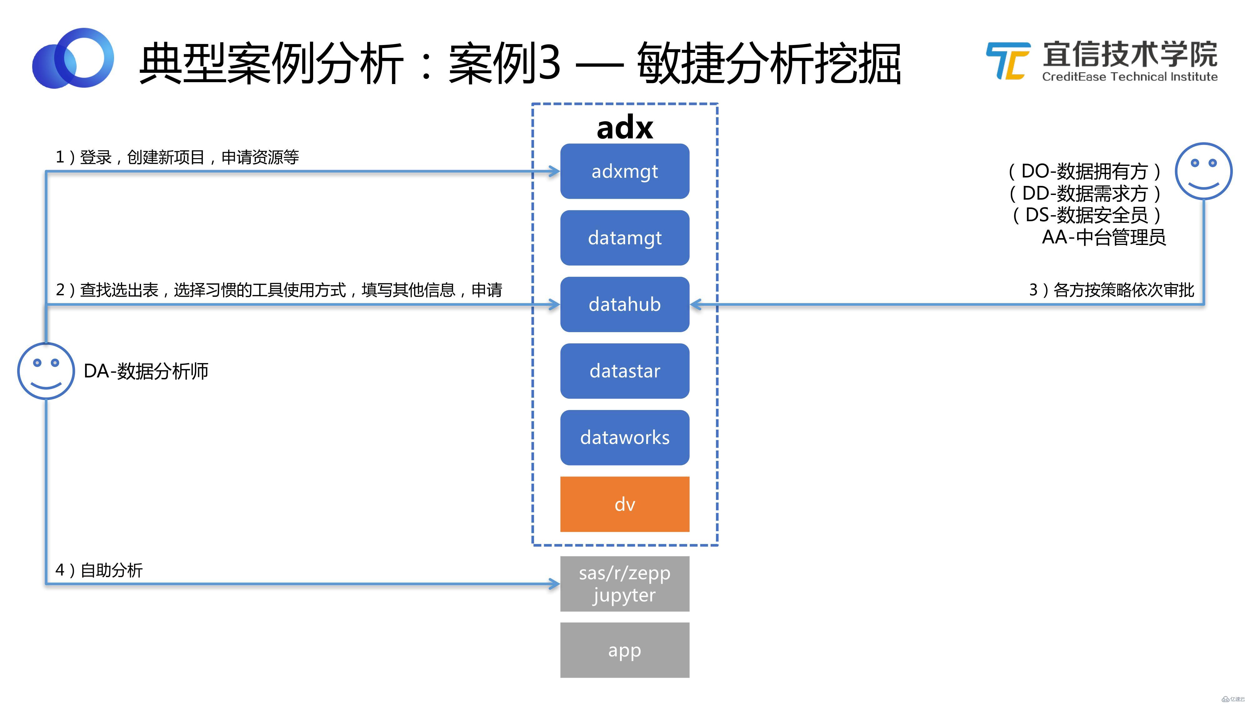 数据中台：宜信敏捷数据中台建设实践|分享实录