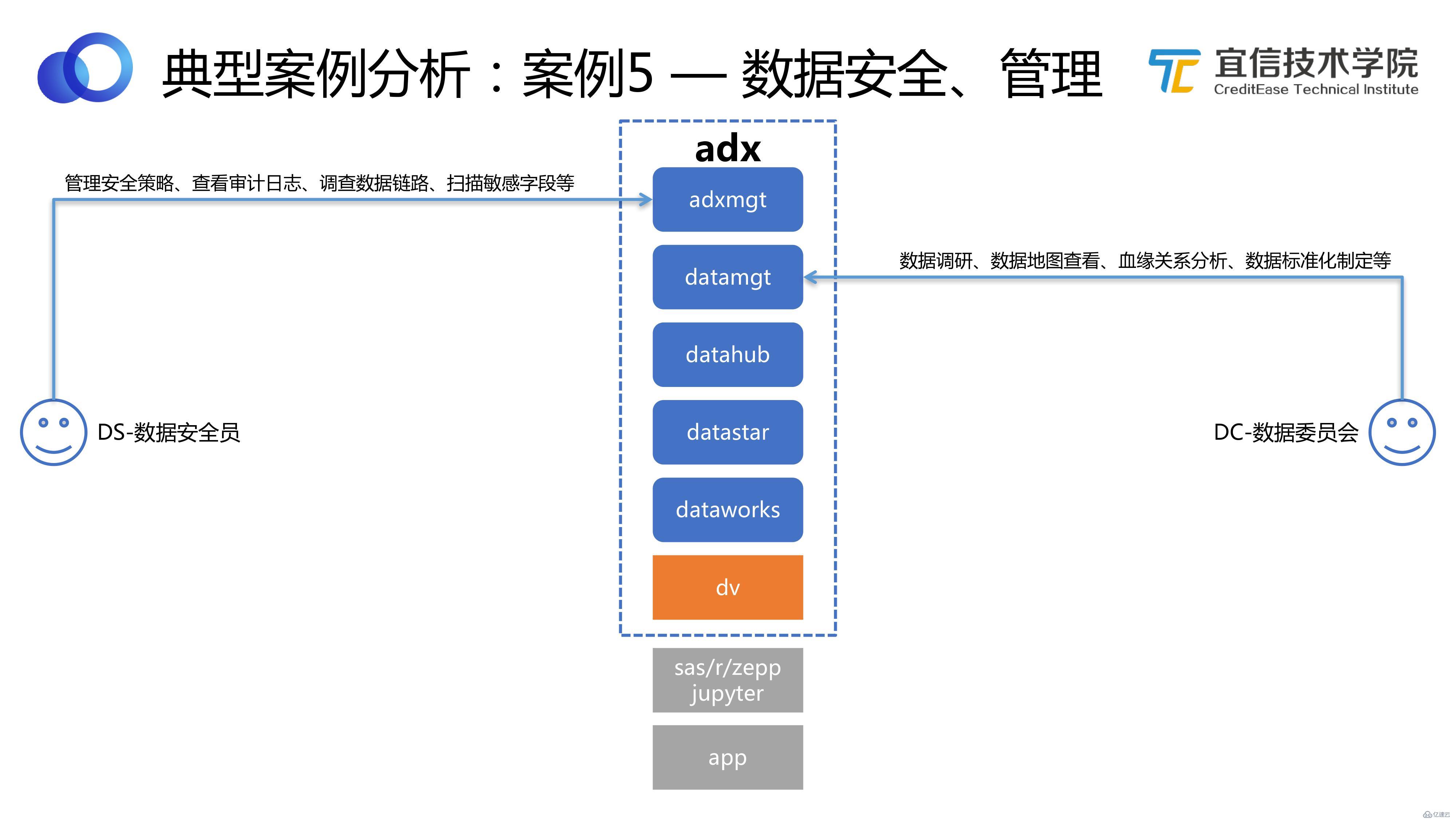 数据中台：宜信敏捷数据中台建设实践|分享实录