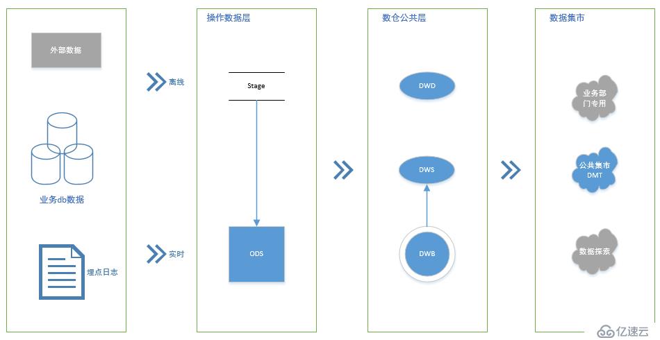 大数据环境下数仓设计