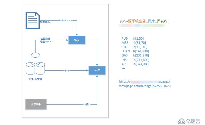 大数据环境下数仓设计