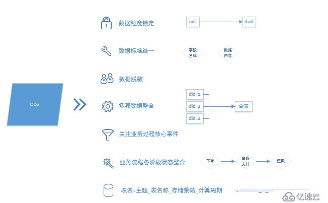 大数据环境下数仓设计