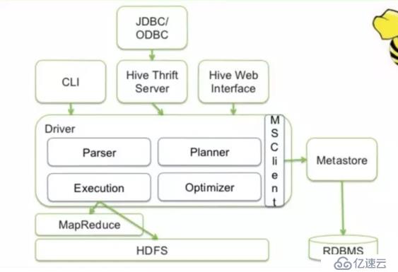 Hive架构、倾斜优化、sql及常见问题