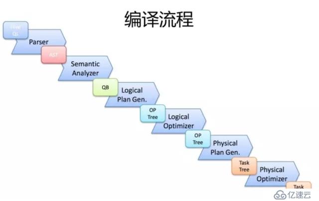 Hive架构、倾斜优化、sql及常见问题