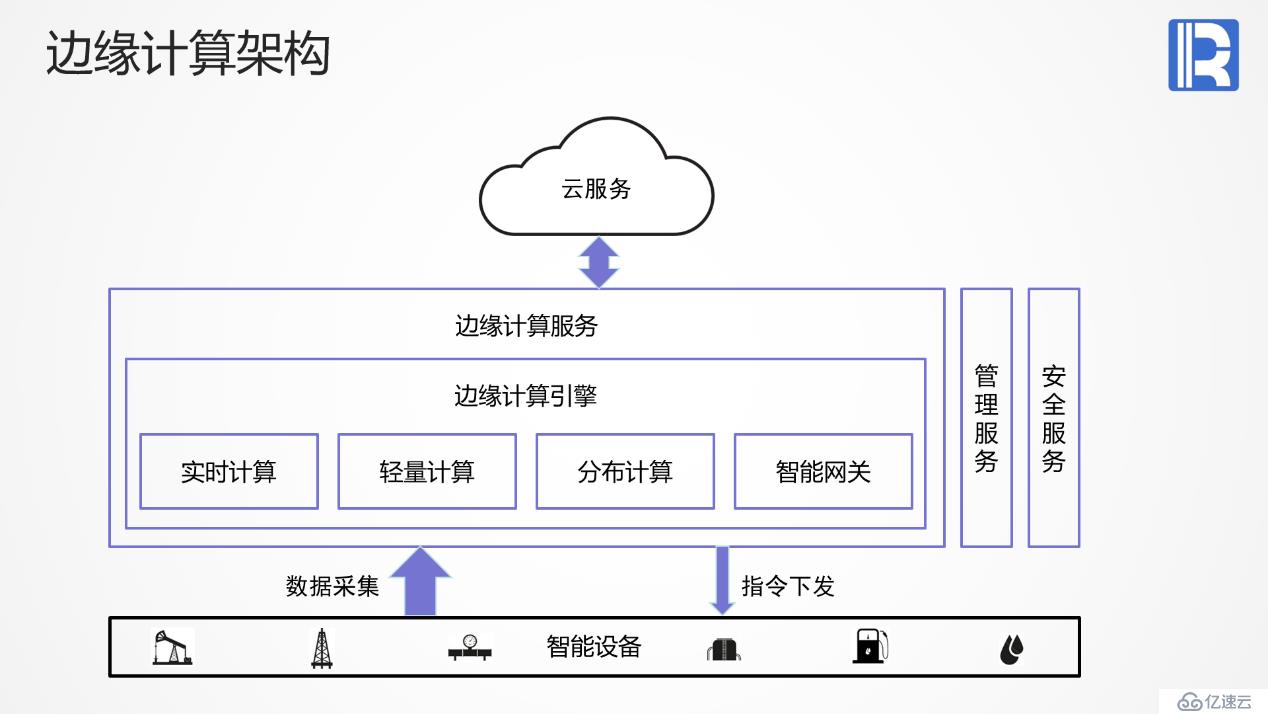 创新边缘计算引擎