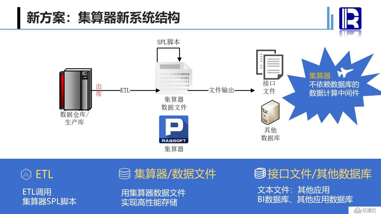 数据仓库跑批提速方案