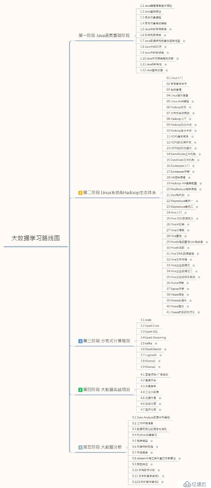 全網(wǎng)最全最新的大數(shù)據(jù)系統(tǒng)學習路徑