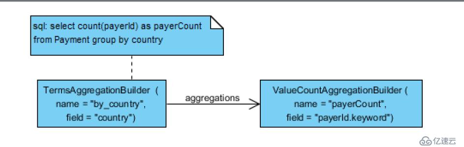 Elasticsearch Aggregation 笔记