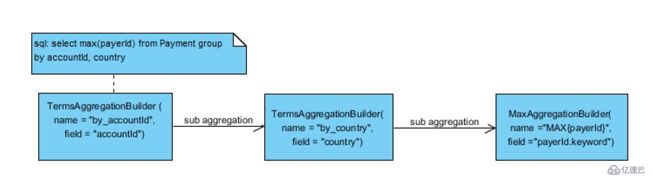 Elasticsearch Aggregation 笔记