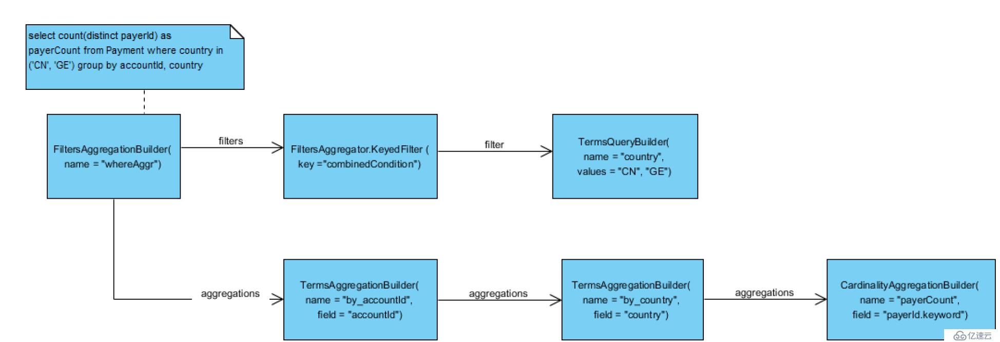 Elasticsearch Aggregation 笔记