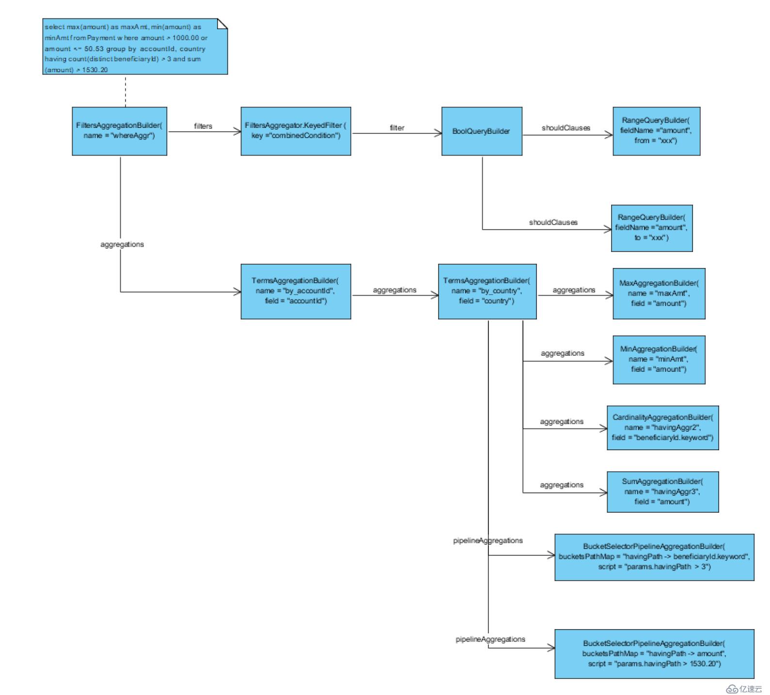 Elasticsearch Aggregation 笔记