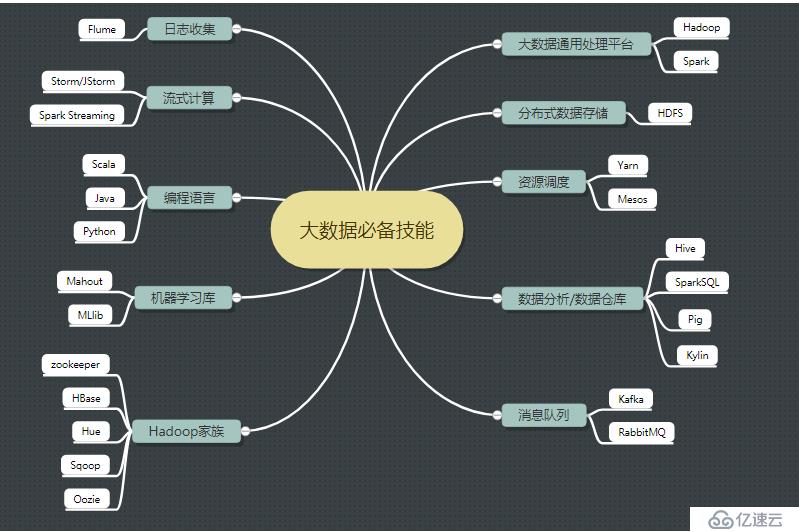 大数据领域三个大的技术方向