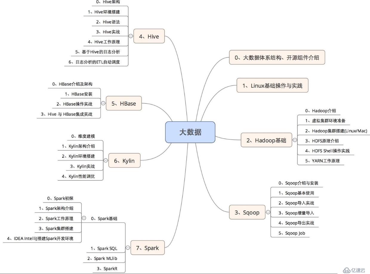 想学习大数据？这才是完整的大数据学习体系