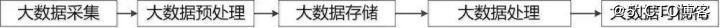 大数据开发过程中的5个学习通用步骤是什么