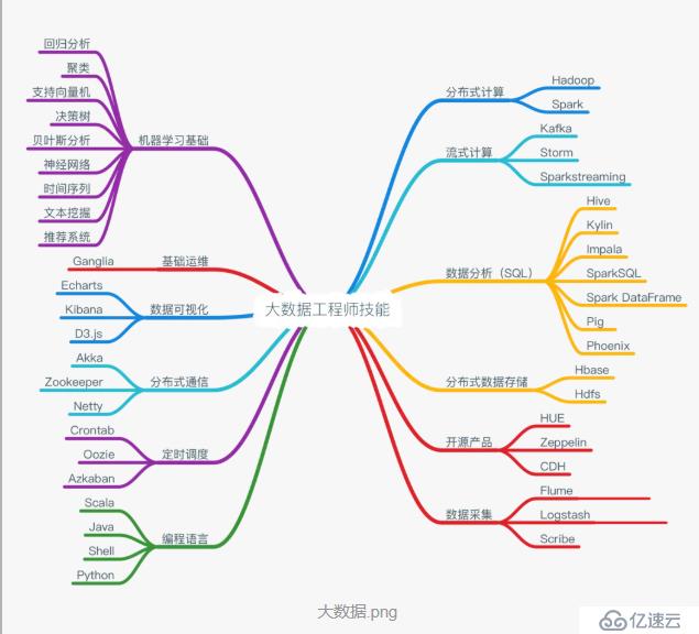 如何进入现在较火热的大数据领域，学习路线是什么？