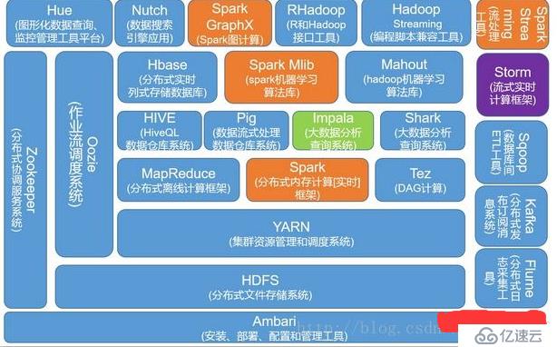 大数据方面核心技术有哪些？新人必读