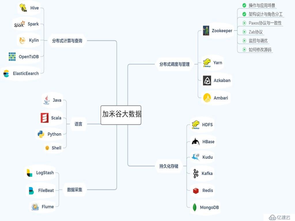 请问大数据有没有速成的方法？嗯 真的没有