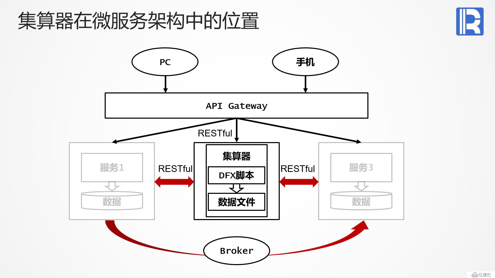 集算器与微服务