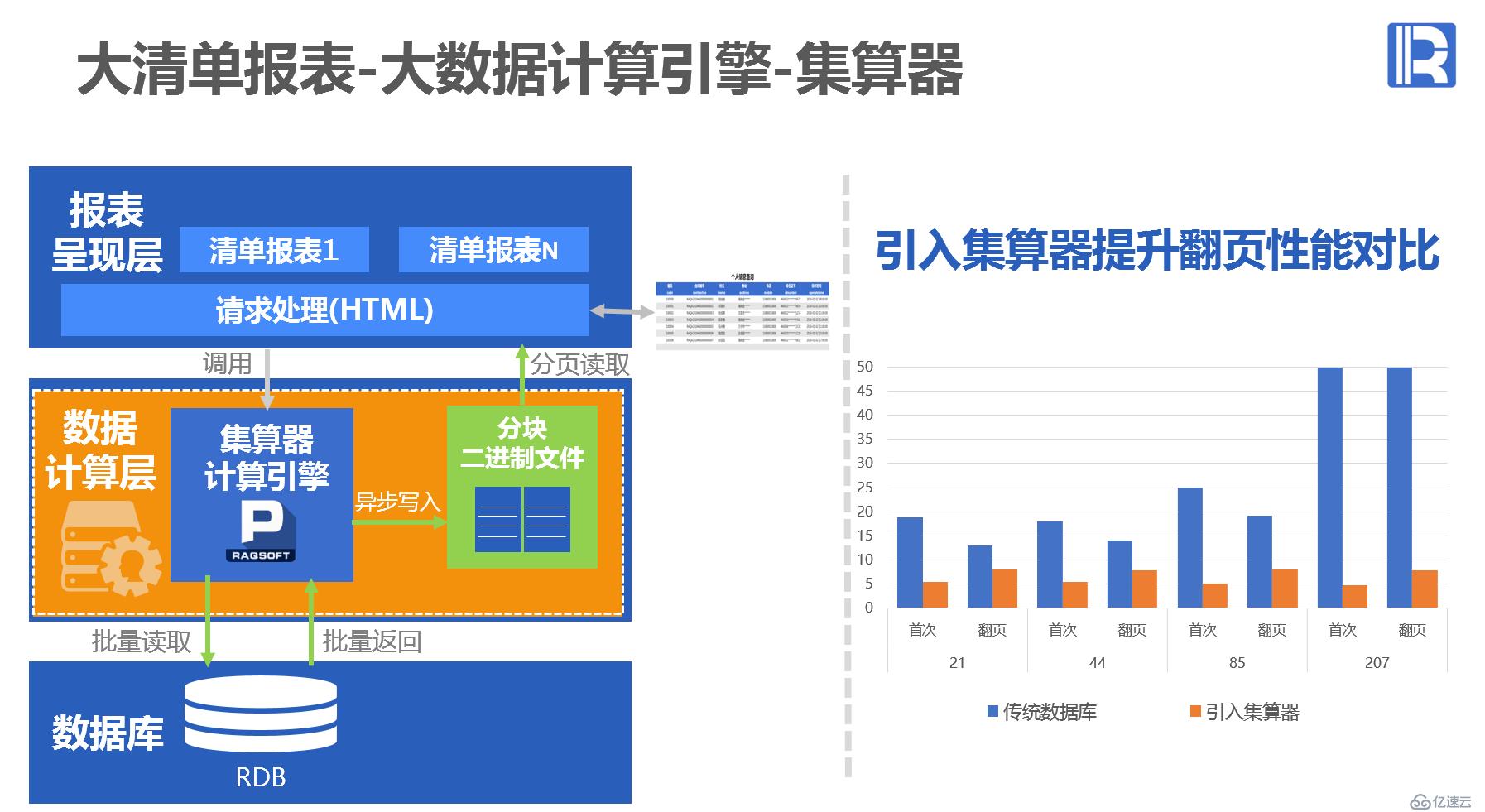 体系结构方案 - 大清单报表