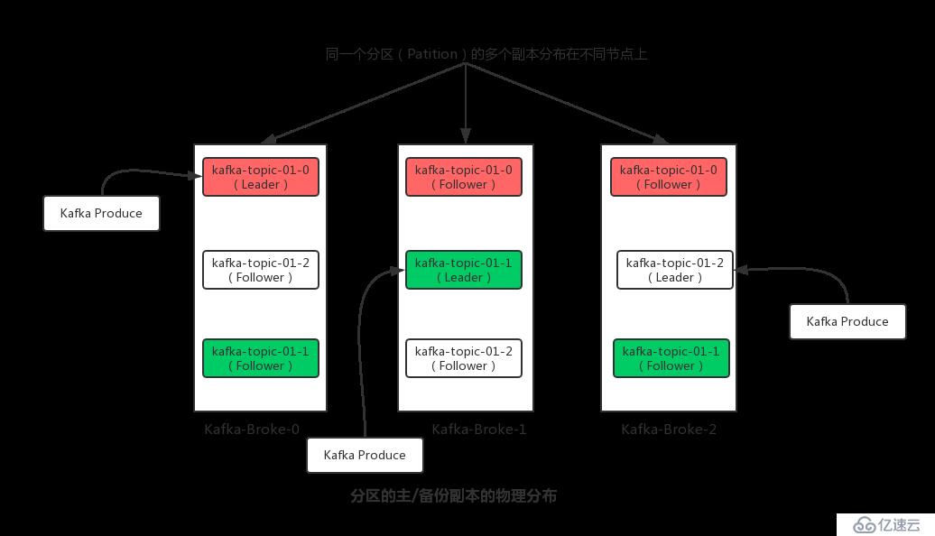 kafka中间件-数据存储（1）