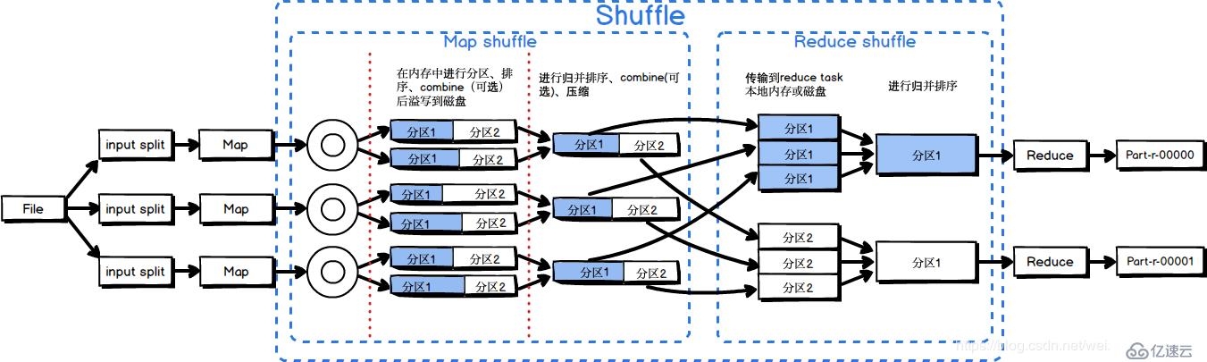 MapReduce流程详解