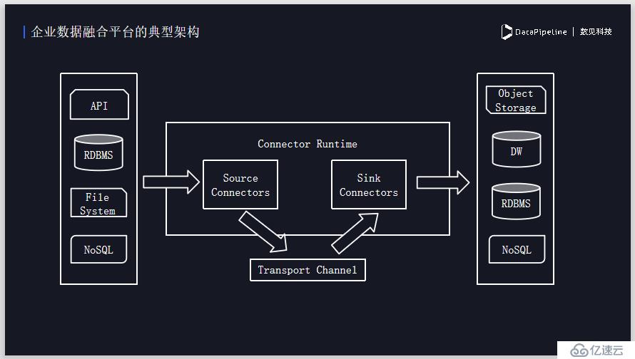 DataPipeline丨新型企业数据融合平台的探索与实践