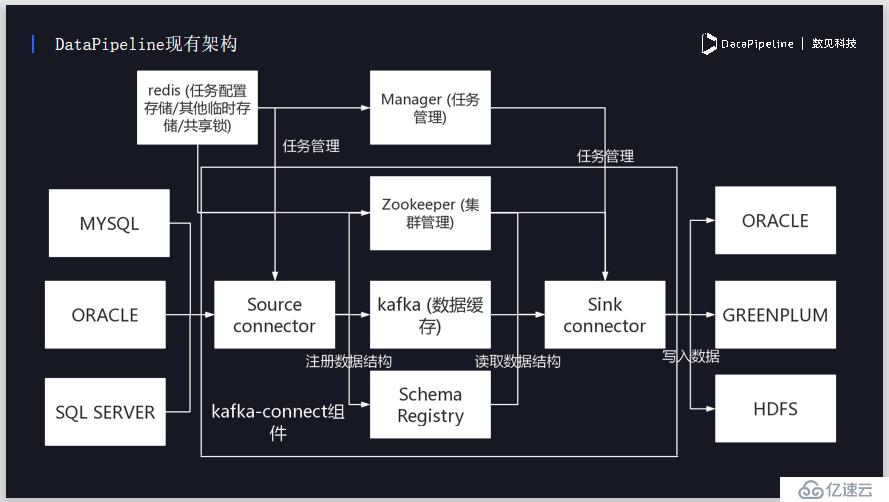 DataPipeline丨新型企业数据融合平台的探索与实践