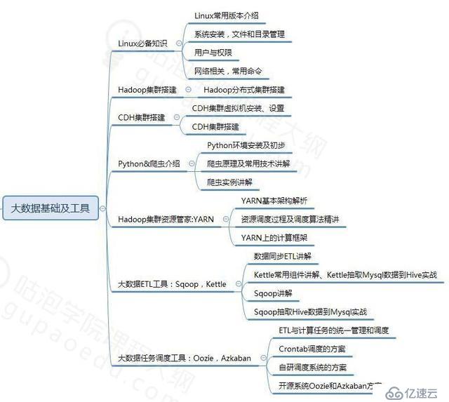 2019最新大数据学习路线从入门到精通