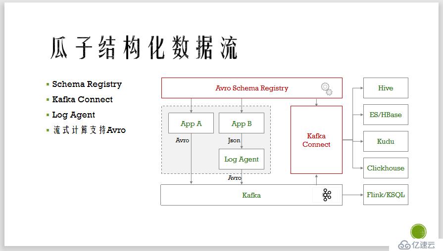 DataPipeline丨瓜子二手車基于Kafka的結(jié)構(gòu)化數(shù)據(jù)流